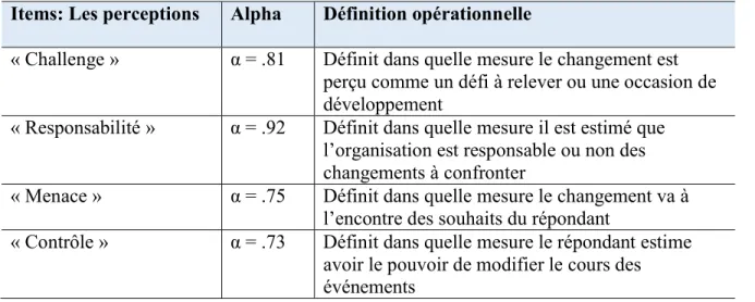 Tableau V. Conceptualisation de la perception du changement  Items: Les perceptions  Alpha  Définition opérationnelle 
