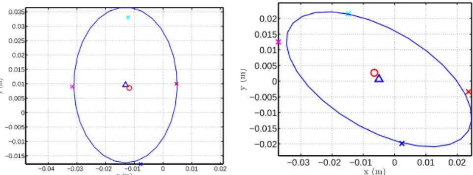 Figure 14. Real boundaries of the ellipsoidal conductive (left) and insulating (right) object with its four localization (indicated by crosses)