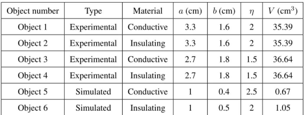 Table 1. Characteristics of the objects experimentally and numerically tested in this paper: