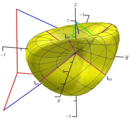 Figure 9: Steiner Surface G 0 .