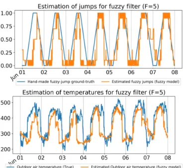 Fig. 7. Filtering result with estimated jumps (up) and estimated states (down) for the fuzzy model with F = 5