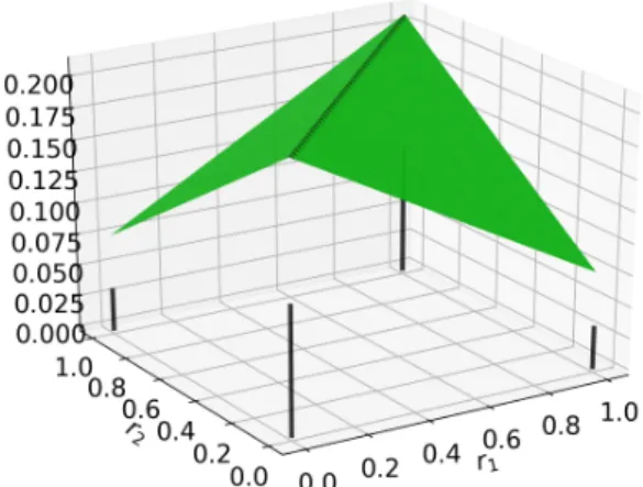 Fig. 2. Density p (r 1 , r 2 ) for the FMC1 model (a) and for the FMC2 model (b).