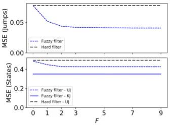 Fig. 5. Evolution of jump (up) and state (down) MSEs according to the value of the discrete fuzzy steps F (means of 50 experiments of N = 300 samples) for the FMC1 Markov law