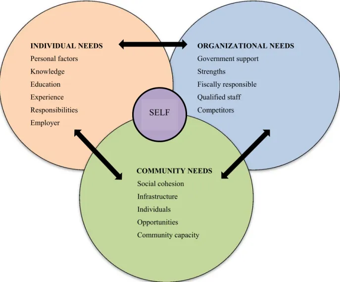 Figure 4.1: Multidimensional interactive conceptual model for the recruitment and  retention of dental workforce in rural and remote communities   