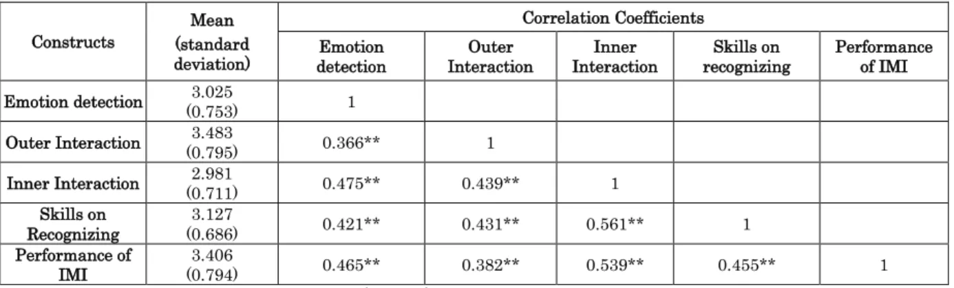 Table III presents the means and the standard deviations of all the constructs used in the study,  and  displays  their  bivariate  correlation  coefficients