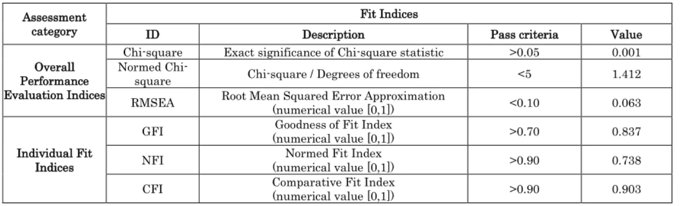 Table IV. Assessment indices of the IMI operational model  Assessment 