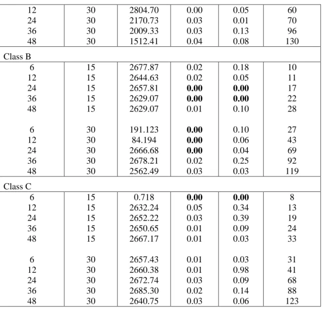 Table 3: Computation results:  HR vs XpressMP when capacity is too tight 