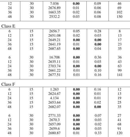 Table 4: Computation results: HR vs XpressMP when capacity is tight 