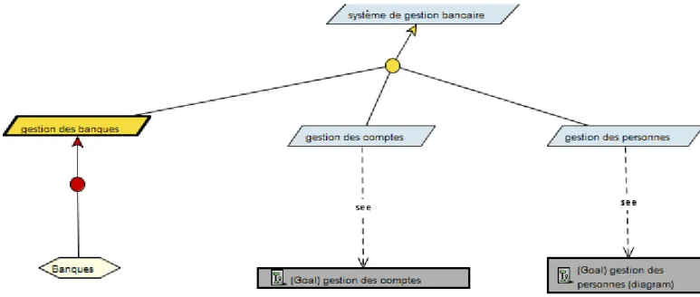 Figure 3.1 – Diagramme de plus haut niveau pour les comptes bancaires