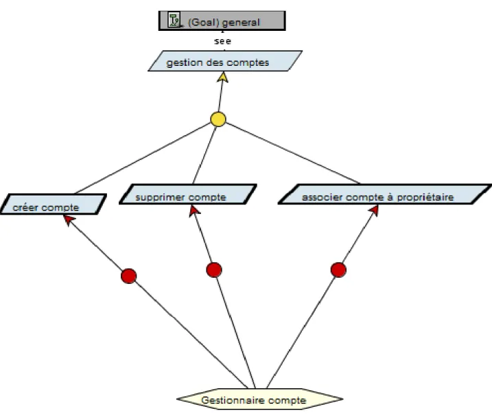 Figure 3.2 – Diagramme de raffinement de la gestion des comptes.