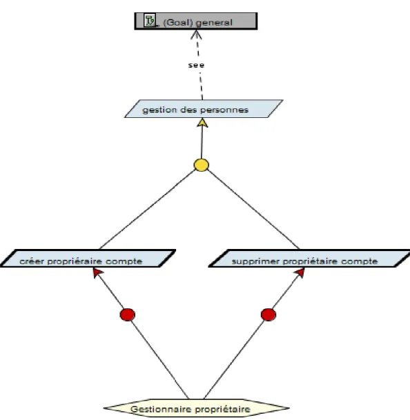 Figure 3.3 – Diagramme de raffinement de la gestion des personnes.