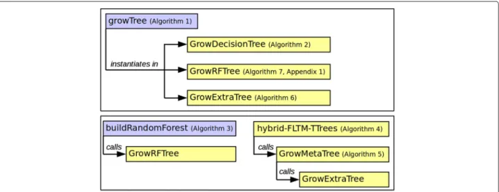 Fig. 2 Synoptic view of the relationships between the algorithms introduced in the article