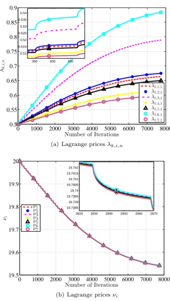 Figure 2: Convergence of the dual variables