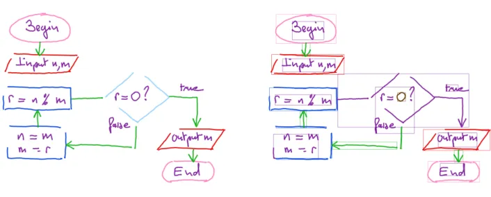 Fig. 10 An incorrectly recognized flowchart compared to the state before grammatical analysis