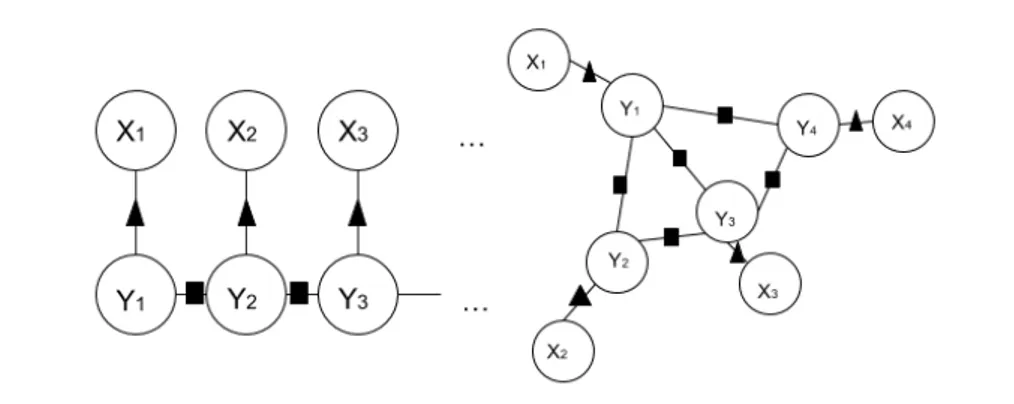 Fig. 2 Examples of graphical models. MRF and CRF share the same graphical models, but MRF are generative models which model the joint probability distribution, while CRF are discriminative models which model the conditional probability distribution