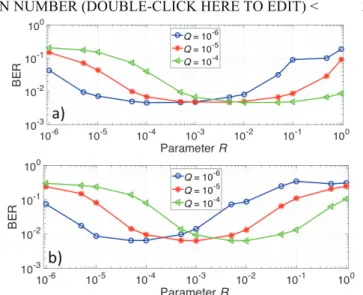 Fig.  2.  BER as a function of the R  value at OSNRs of a) 17 dB for  16−OQAM and b) 23.3 dB for 64-OQAM modulations