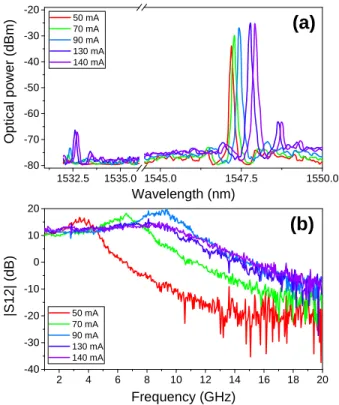 Fig. 6. Experimental setup for dynamic characterization of the DFB laser at 25 Gb/s. 1548.2 1548.4 1548.6 1548.8 1549.0-70-60-50-40-30Optical power (dBm) Wavelength (nm) MRR response w/o MRR w/   MRR