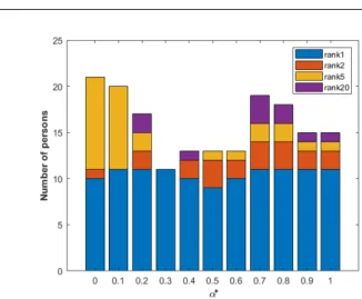 Fig. 5 Number of persons, within the 2D dataset iLIDS, for each value of α ∗ , for which it was ranked as first, second, fifth and twenty.