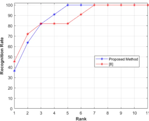 Fig. 6 Comparison of the proposed method against a relevant method from the state-of- state-of-the-art, on the IAS-Lab RGBD-ID (TestingA) dataset, in terms of Rank CMC (%).