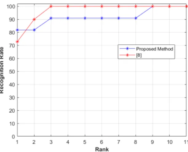 Fig. 7 Comparison of the proposed method against a relevant method from the state-of- state-of-the-art, on the IAS-Lab RGBD-ID (TestingB) dataset, in terms of Rank CMC (%).