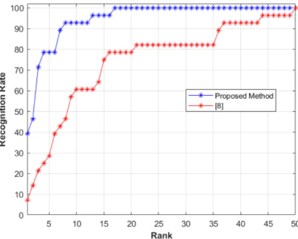 Fig. 8 Comparison of the proposed method against a relevant method from the state-of- state-of-the-art, on the BIWI-Lab RGBD-ID (”Walking”) dataset, in terms of Rank CMC (%)