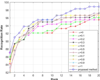 Fig. 9 Comparison of the proposed method with different values of α, in terms of the rank CMC (%), using the PRID dataset.