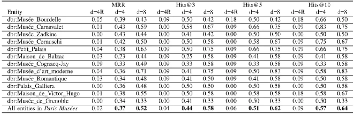 TABLE II. MRR AND H ITS @{3,5,10} (%) OF A SUBSET OF REPRESENTATIVE EXAMPLES OF Paris Musées DATA FOR d = {4,8} AND N = 1000 WITH ANALOGY AND RANDOM FOR d = 4 ( D =4R).