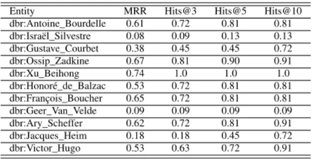 TABLE IV. MRR AND H ITS @{3,5,10} (%) OF REPRESENTATIVE EXAMPLES OF ARTISTS EXHIBITED IN MUSEUMS OF Paris Musées FOR d = 4