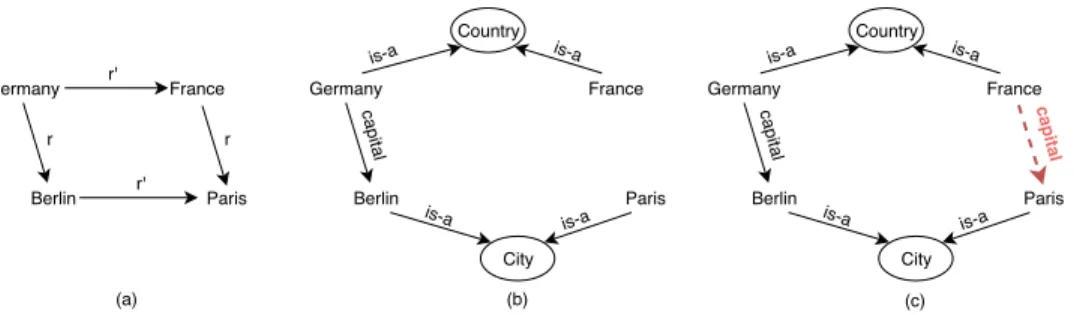 Figure 1. (a) Analogy relation diagram (parallelogram) between countries and capital cities