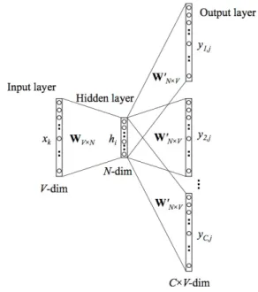 Figure 3. Skip-gram architecture