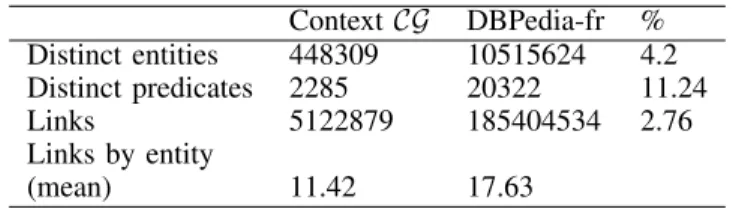 Table I gives a description of a context graph extracted from DBpedia-fr for the depth N = 2