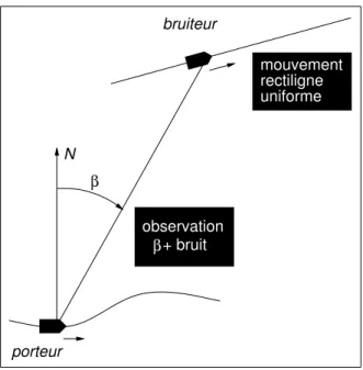 Figure 3 – Trajectographie passive avec mesure d’angle seul