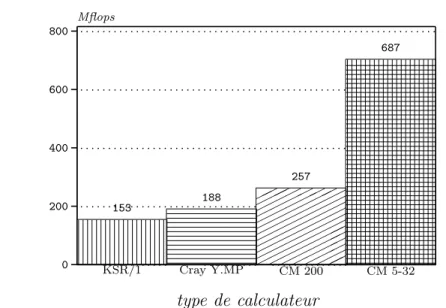 Figure 4 – Performances comparatives sur diff´ erents calculateurs. On teste l’al- l’al-gorithme avec 25 4 particules.