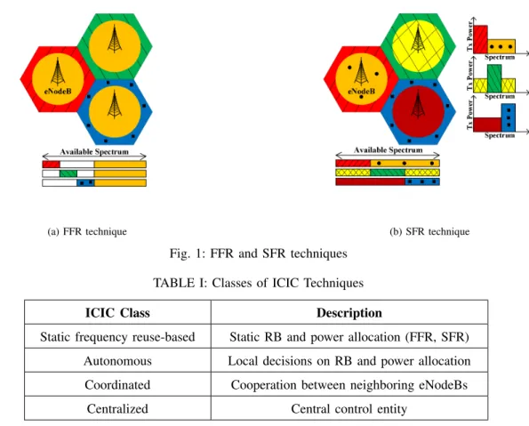 Fig. 1: FFR and SFR techniques TABLE I: Classes of ICIC Techniques