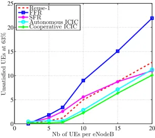 Fig. 8: Energy efficiency versus UE distribution