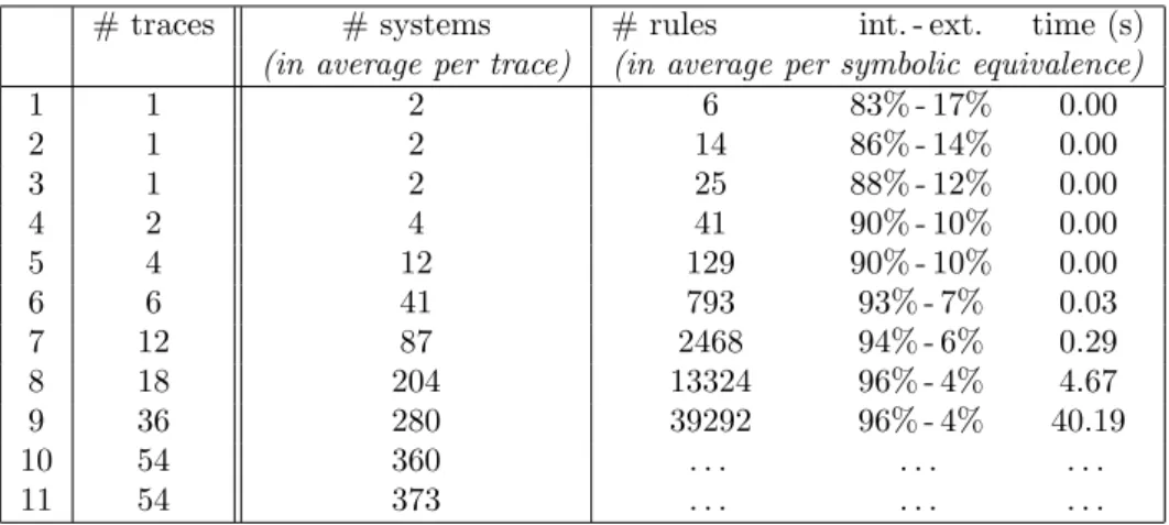 Figure 6: Results obtained when analysing 2 sessions of the private authentication protocol.