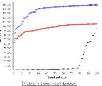 Figure 8: The dependence of the number of affected nodes to the size of S