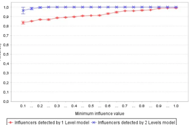 Figure 11: Accuracy of the proposed influence maximization models on generated data
