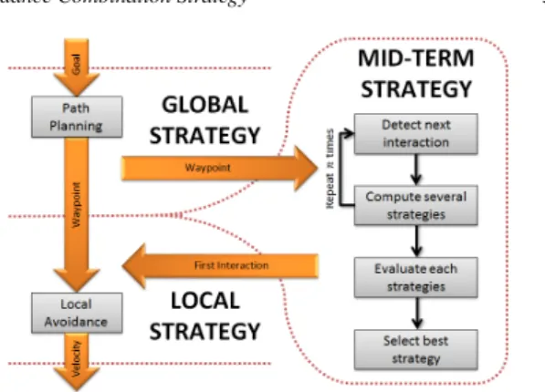 Figure 2: Navigation system architecture with three differ- differ-ent levels of decision.