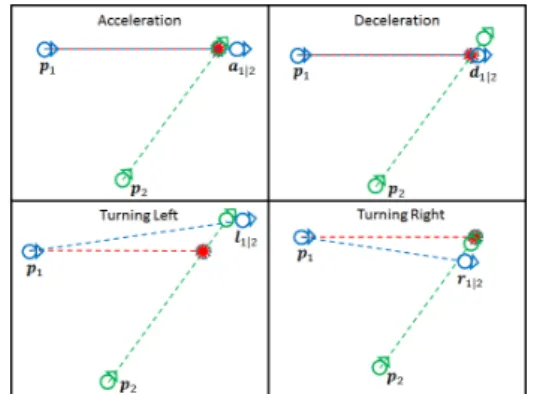 Figure 3: Collision velocity space for one interaction, in red. v a 1|2 , v r 1|2 , v d 1|2 and v l 1|2 represent the collision-free velocities that are used to compute the CIW.