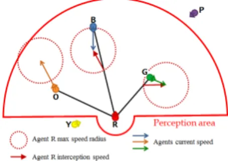 Figure 6: Agent R perception system: First it selects the agents inside the perception area (O, B and G) then for each selected agent it computes the interception speed and selects the n agents with the smallest Minimum Interception Time (MIT) as neighbors