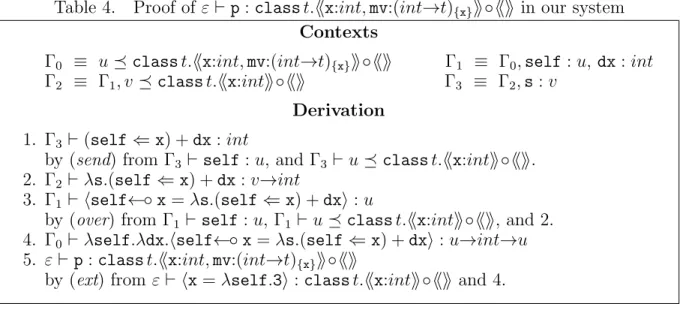 Table 4. Proof of ε ` p : class t.hhx:int, mv:(int→t) {x} ii◦hhii in our system Contexts
