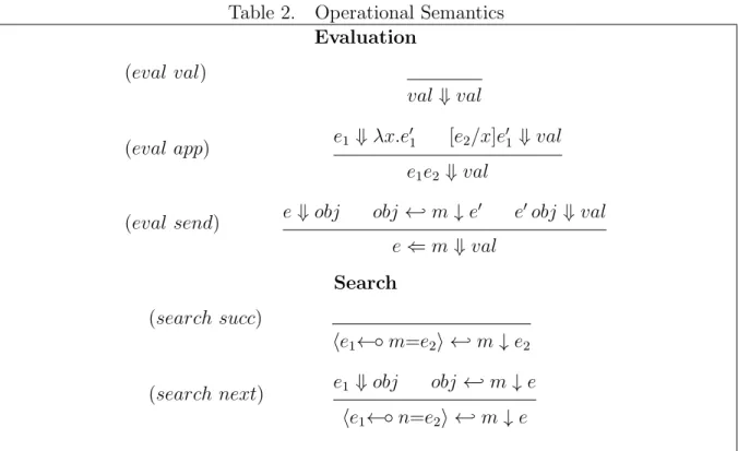 Table 2. Operational Semantics Evaluation