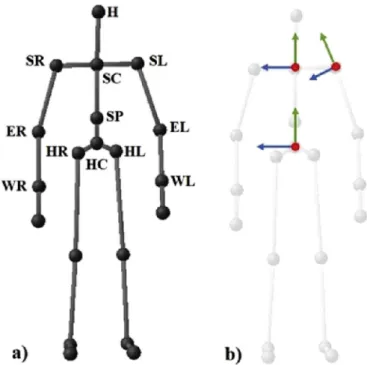 Fig. 1. a) Skeleton model provided by the method (Plantard et al., 2016). (HC) hip center, (SP) spine, (SC) shoulder center, (H) head, (SL) left and (SR) right shoulders, (EL) left and (ER) right elbows, (WL) left and (WR) right wrists, (HL) left and (HR) 