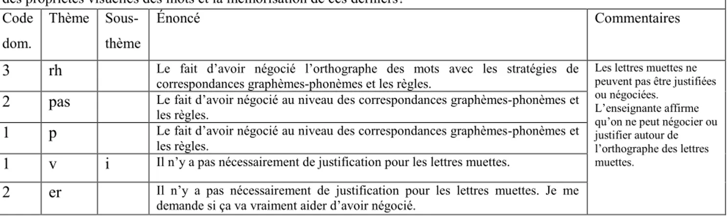 Tableau 3.6 Exemple de codage des échanges (groupes de discussion) 