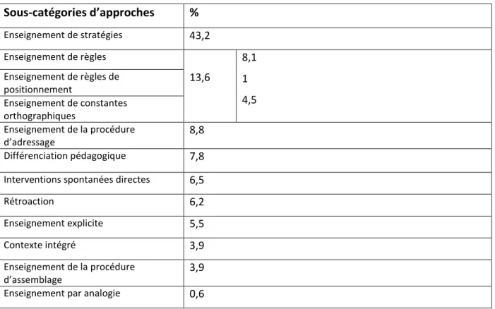 Tableau 4.4 Répartition des commentaires liés aux pratiques en contexte formel explicite  Sous-catégories d’approches  %  Enseignement de stratégies  43,2   Enseignement de règles  13,6  8,1   1  4,5 Enseignement de règles de positionnement  Enseignement d