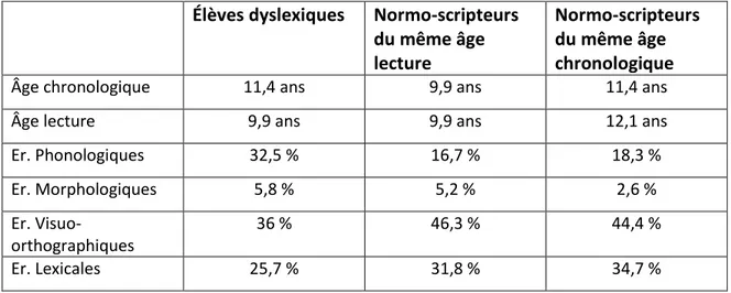Tableau 1.1 Distribution des erreurs du corpus de Daigle et al., 2016  Élèves dyslexiques  Normo-scripteurs 