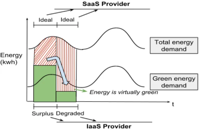 Fig. 1: Concept of Virtualize green energy