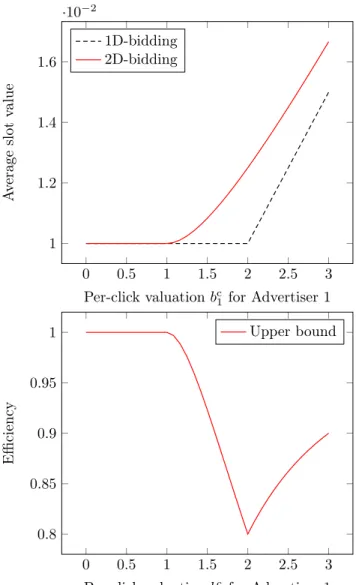 Figure 1: Efficiency of a 1D-bidding scheme