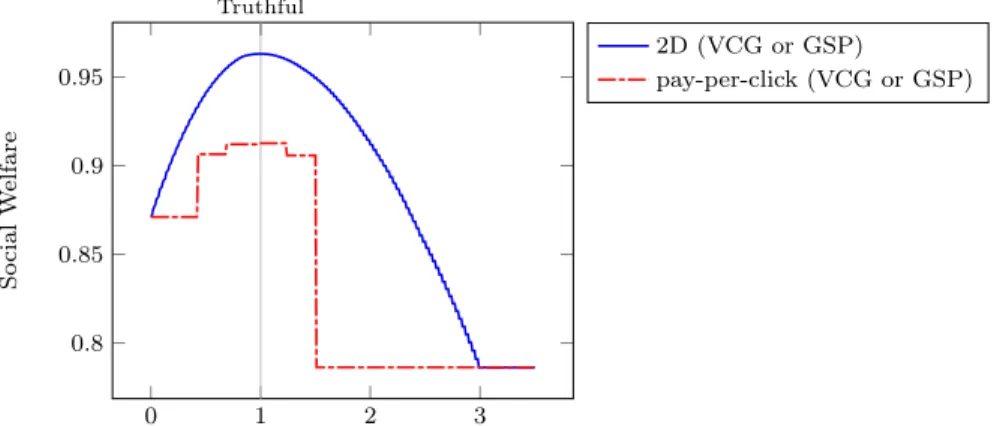 Figure 2: Average value extracted from the ad slots